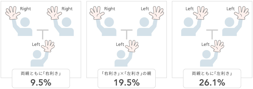 遺伝で左利きの子供が生まれる割合の図。両親ともに右利きは9.5%、右利きと左利きの親だと19.5%、両親ともに左利きは26.1%。